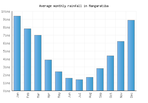 Mangaratiba monthly rainfall chart (inches)
