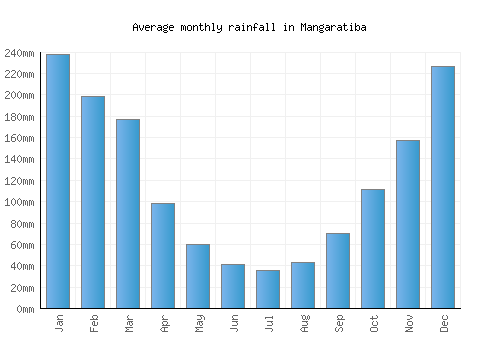Mangaratiba monthly rainfall chart (mm)