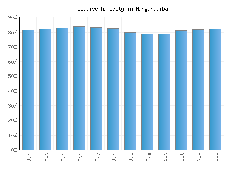 Mangaratiba relative humidity averages