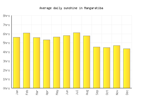 Mangaratiba average daily sunshine chart