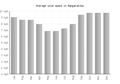 Mangaratiba average winspeed by month (km/h)