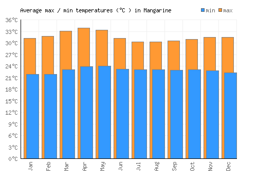 Mangarine average minimum / maximum temperatures (Celsius)