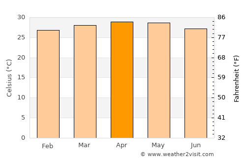 Mangarine average temperature in April
