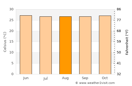 Mangarine average temperature in August