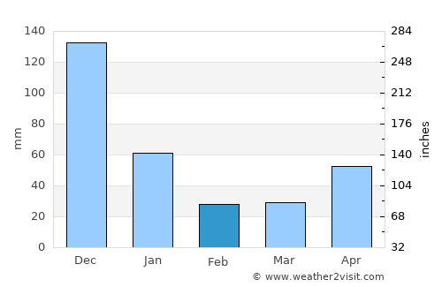 Mangarine average rain in February