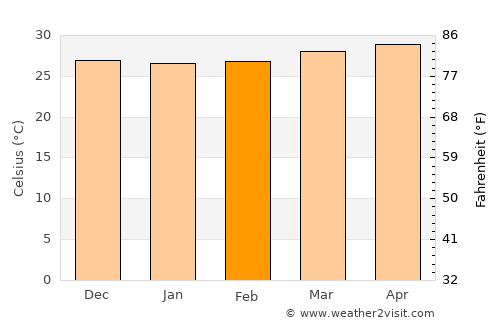 Mangarine average temperature in February
