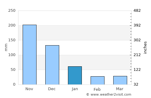 Mangarine average rain in January