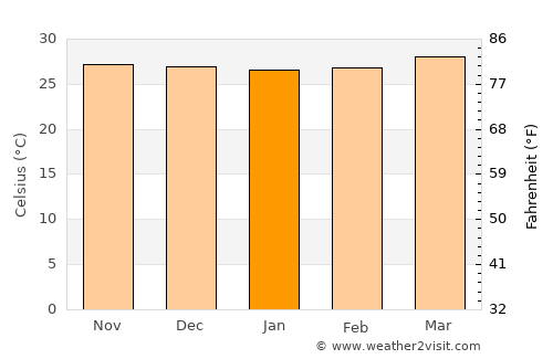 Mangarine average temperature in January