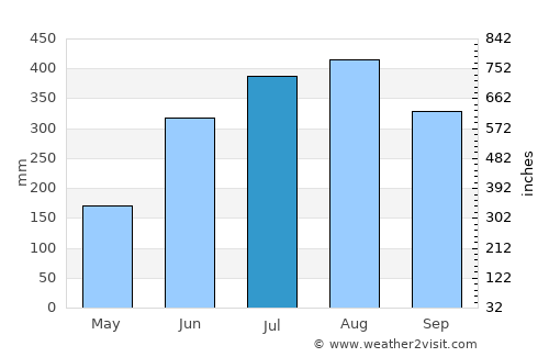 Mangarine average rain in July