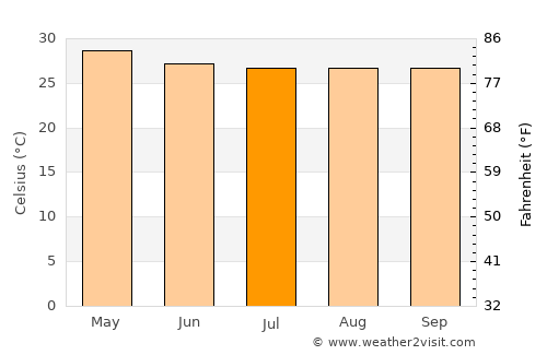 Mangarine average temperature in July