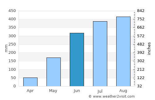 Mangarine average rain in June