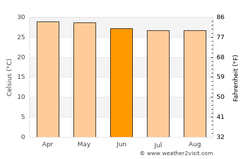 Mangarine average temperature in June