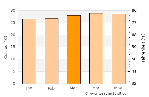 Mangarine average temperature in March