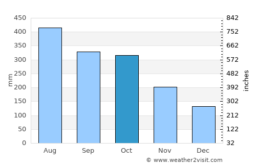 Mangarine average rain in October