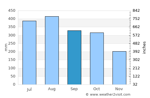 Mangarine average rain in September