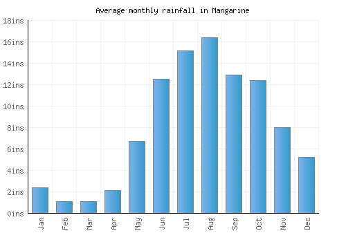 Mangarine monthly rainfall chart (inches)