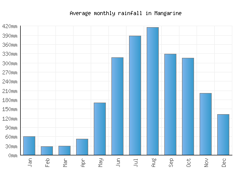 Mangarine monthly rainfall chart (mm)