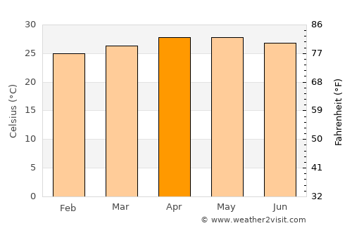 Mangatarem average temperature in April