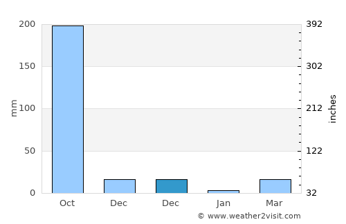Mangatarem average rain in December
