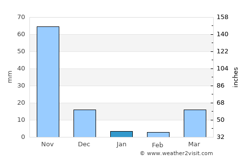 Mangatarem average rain in January