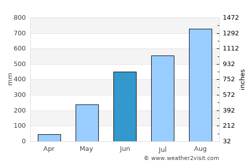 Mangatarem average rain in June