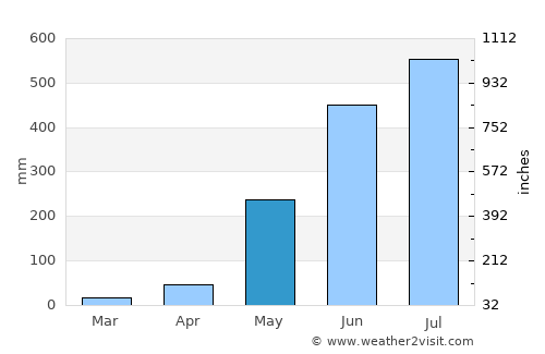 Mangatarem average rain in May