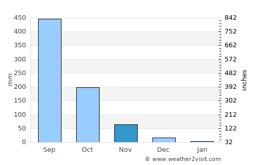 Mangatarem average rain in November