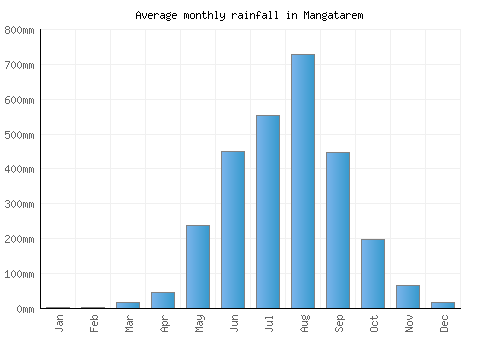 Mangatarem monthly rainfall chart (mm)
