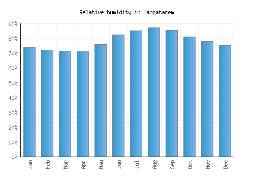 Mangatarem relative humidity averages