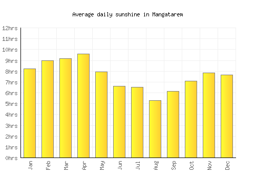 Mangatarem average daily sunshine chart