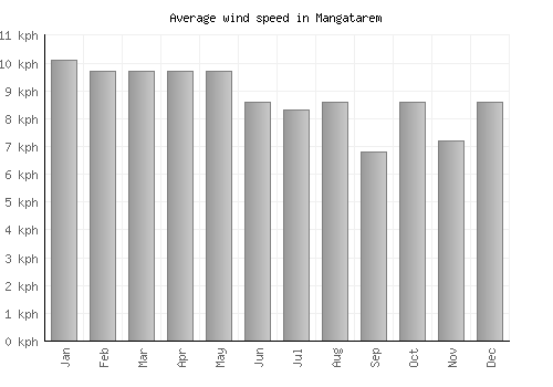 Mangatarem average winspeed by month (km/h)