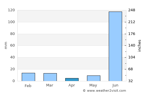 Mangawān average rain in April