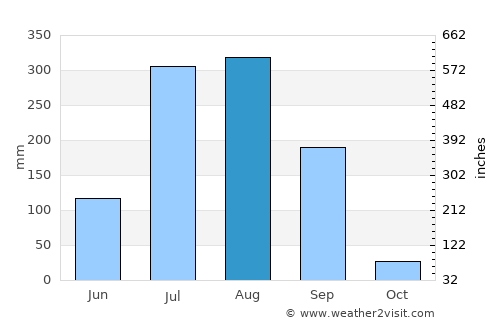 Mangawān average rain in August