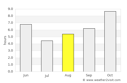 Mangawān average rain in August