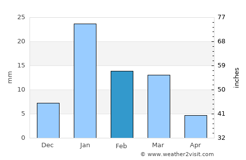 Mangawān average rain in February