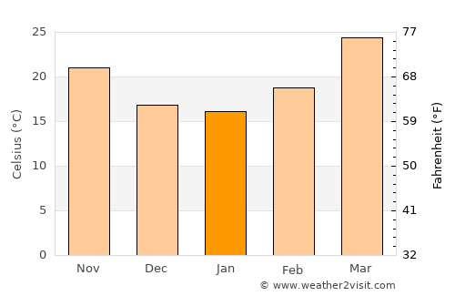 Mangawān average temperature in January