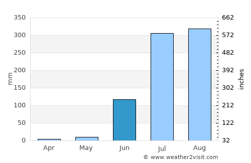 Mangawān average rain in June