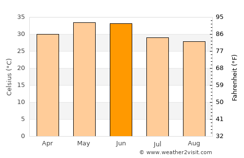 Mangawān average temperature in June