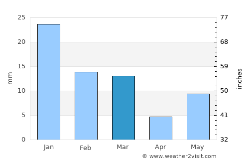 Mangawān average rain in March