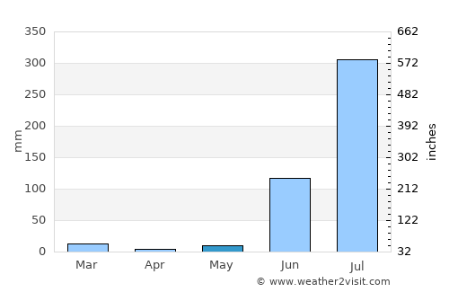 Mangawān average rain in May