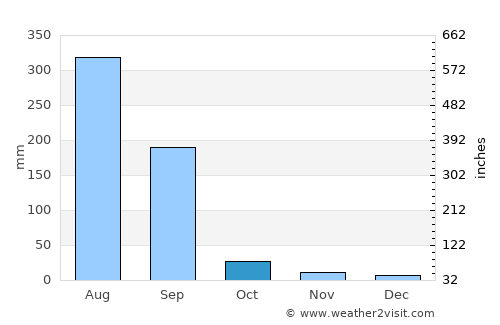Mangawān average rain in October