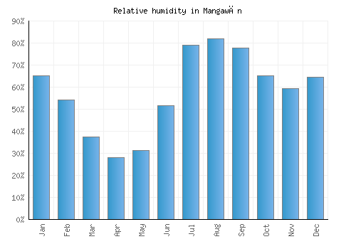 Mangawān relative humidity averages
