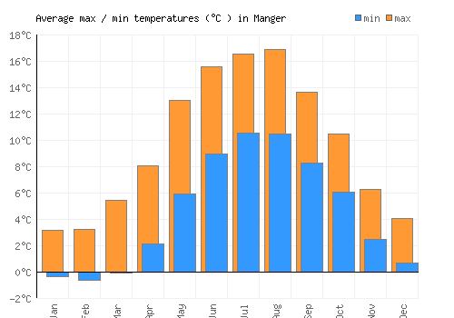Manger average minimum / maximum temperatures (Celsius)
