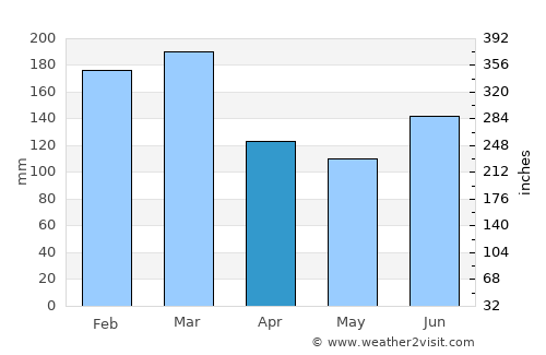 Manger average rain in April