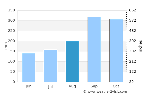Manger average rain in August