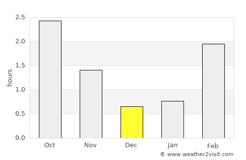 Manger average rain in December