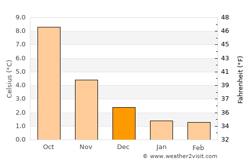 Manger average temperature in December