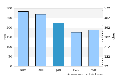 Manger average rain in January