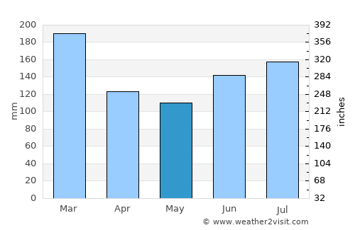 Manger average rain in May