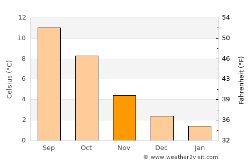 Manger average temperature in November